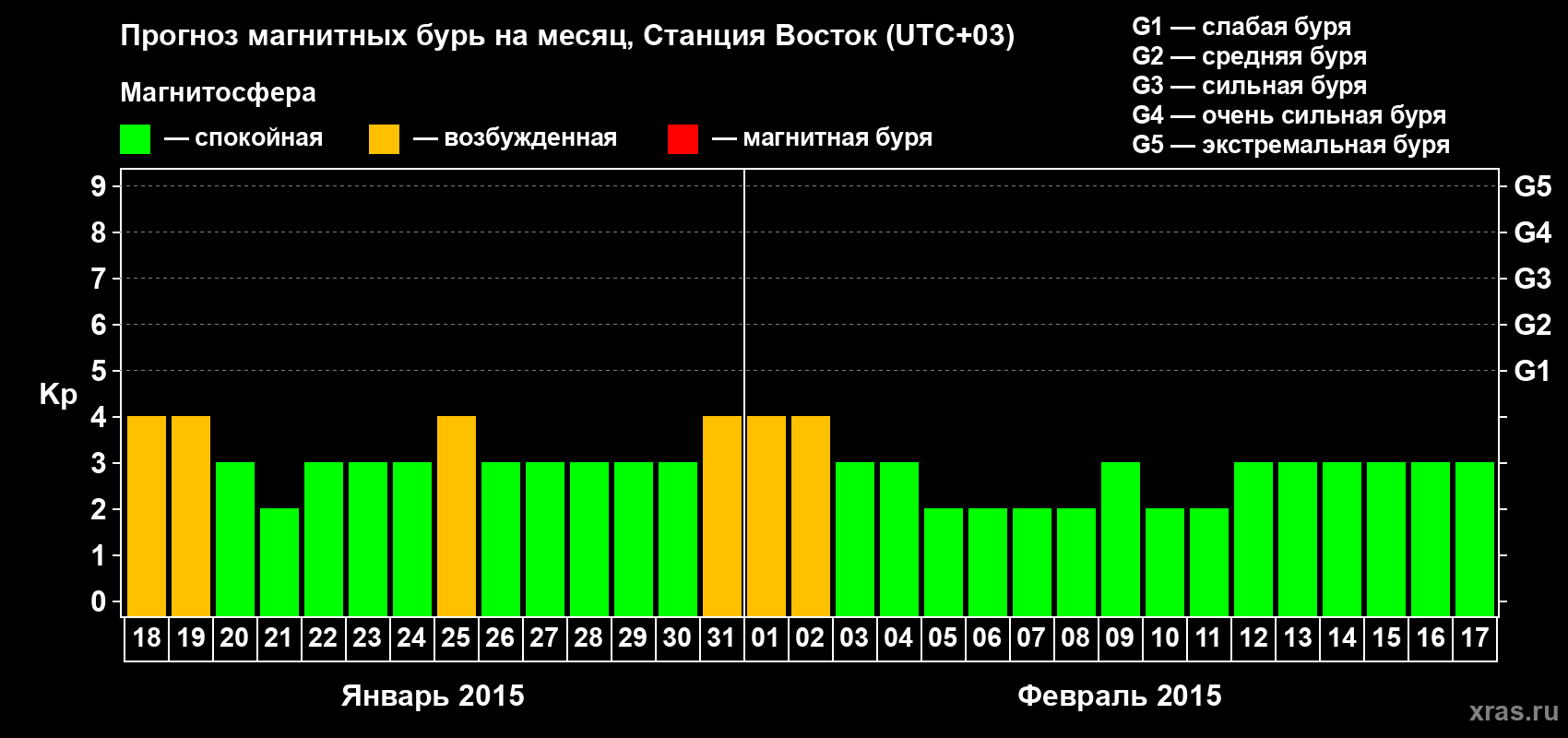 Прогноз максимального суточного геомагнитного индекса Kp на <b>1 месяц</b> (31 день) <b>с 18 января по 17 февраля 2015 г</b>