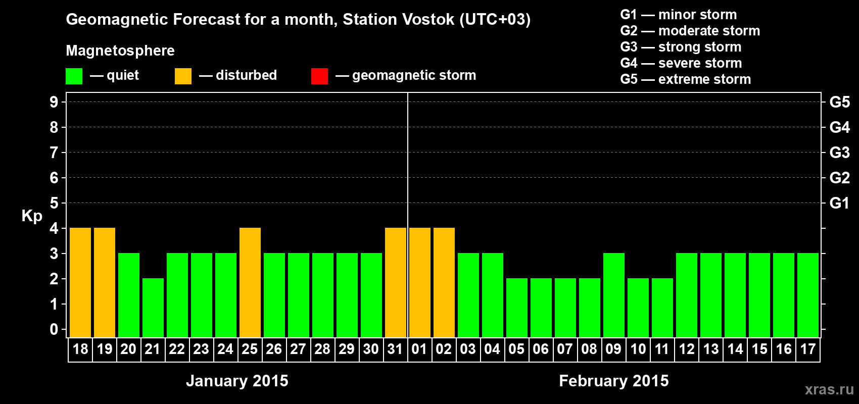 Forecast of the daily maximal value of geomagnetic index Kp for <b>1 month</b> (31 days) <b>from Jan 18, 2015 to Feb 17, 2015</b>