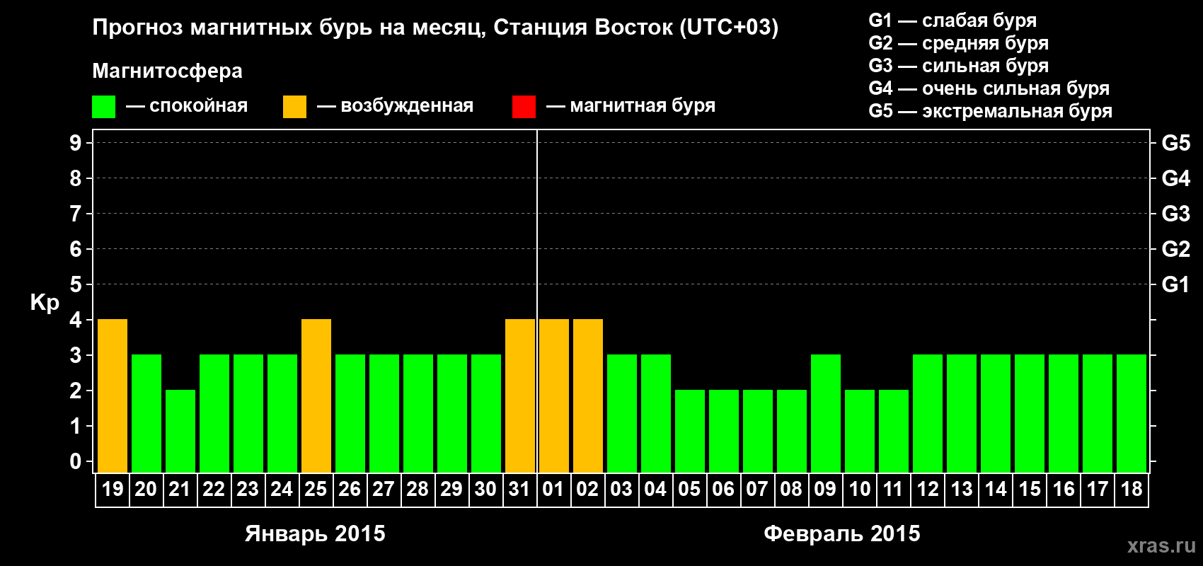 Прогноз максимального суточного геомагнитного индекса Kp на <b>1 месяц</b> (31 день) <b>с 19 января по 18 февраля 2015 г</b>