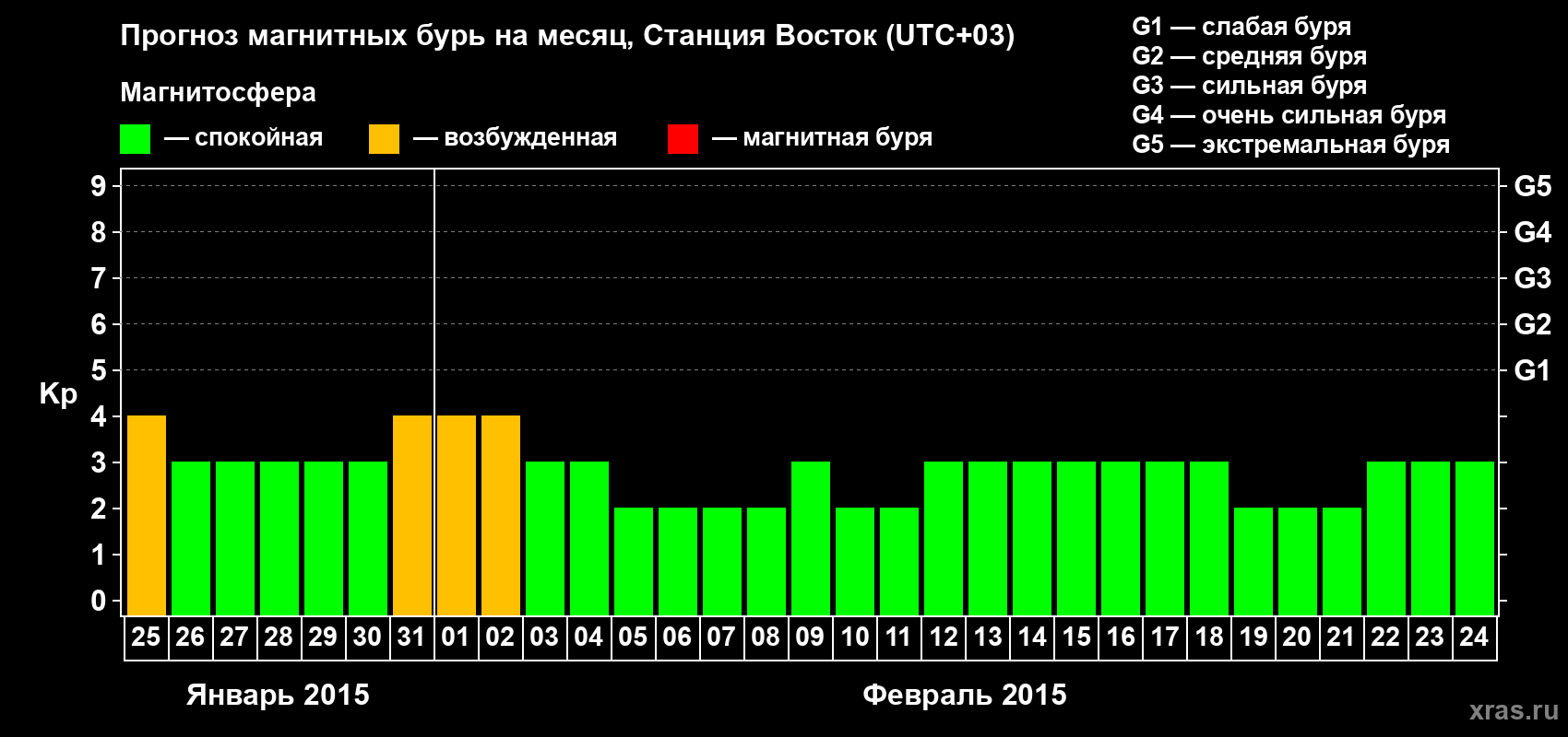 Прогноз максимального суточного геомагнитного индекса Kp на <b>1 месяц</b> (31 день) <b>с 25 января по 24 февраля 2015 г</b>