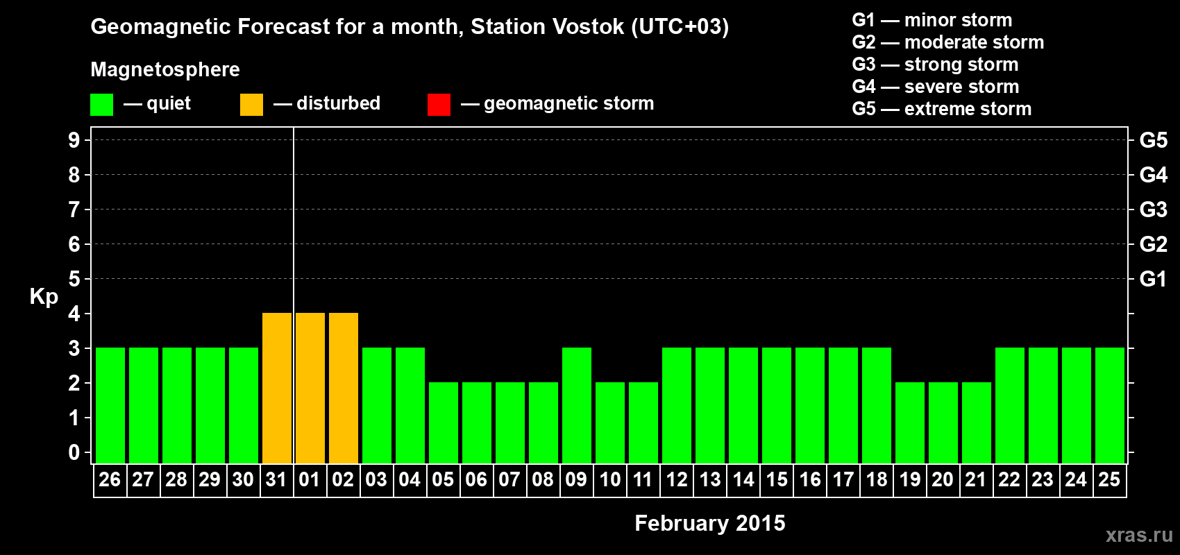 Forecast of the daily maximal value of geomagnetic index Kp for <b>1 month</b> (31 days) <b>from Jan 26, 2015 to Feb 25, 2015</b>