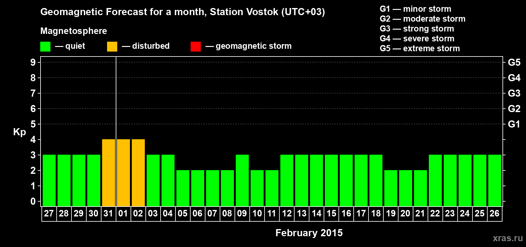 Forecast of the daily maximal value of geomagnetic index Kp for <b>1 month</b> (31 days) <b>from Jan 27, 2015 to Feb 26, 2015</b>