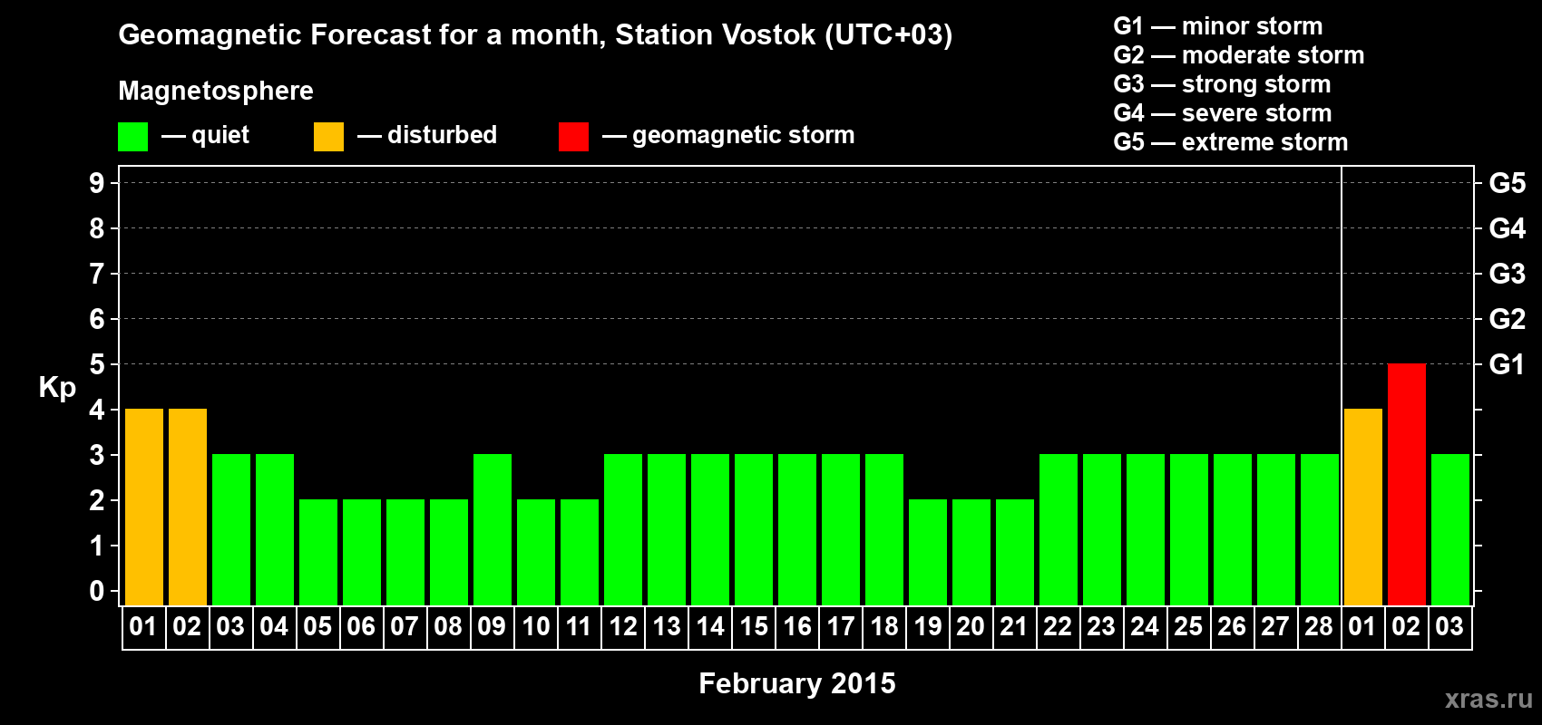 Forecast of the daily maximal value of geomagnetic index Kp for <b>1 month</b> (31 days) <b>from Feb 01, 2015 to Mar 03, 2015</b>