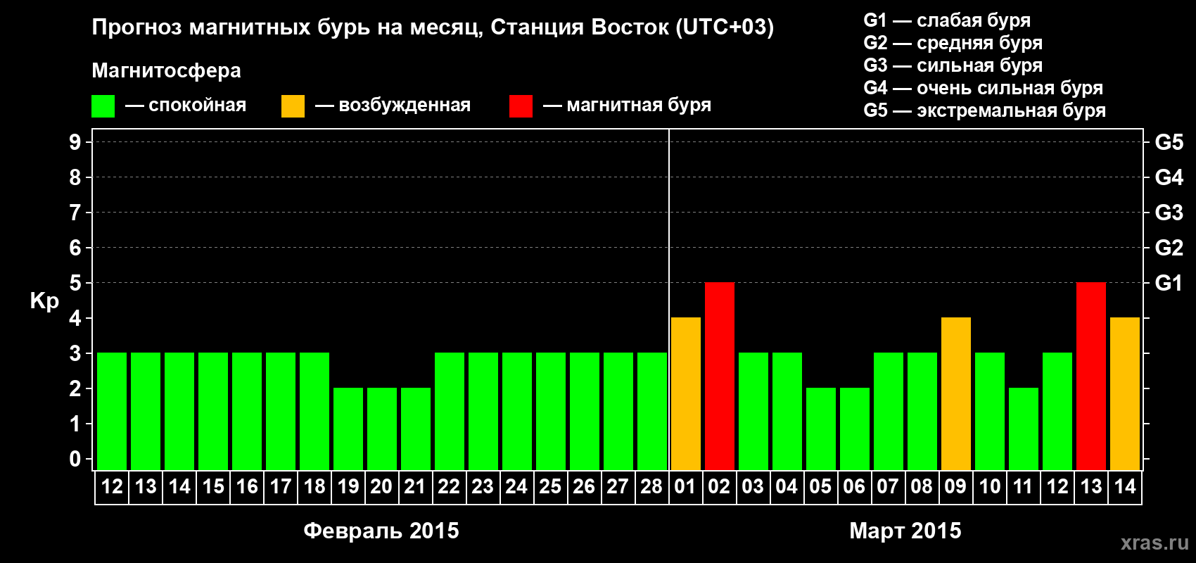 Прогноз максимального суточного геомагнитного индекса Kp на <b>1 месяц</b> (31 день) <b>с 12 февраля по 14 марта 2015 г</b>