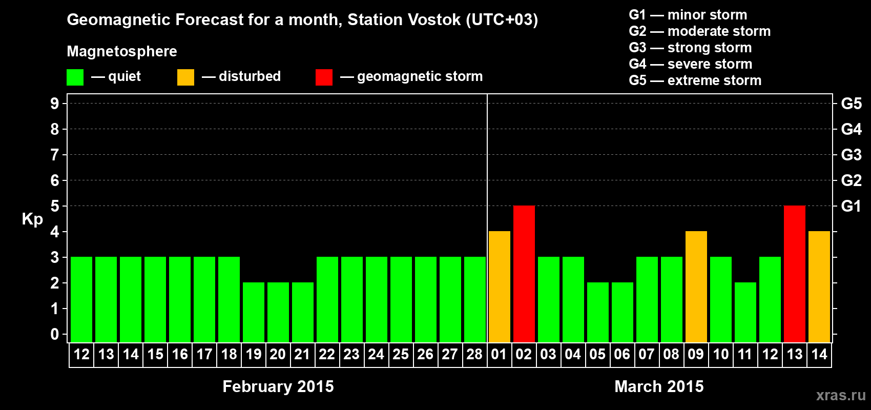 Forecast of the daily maximal value of geomagnetic index Kp for <b>1 month</b> (31 days) <b>from Feb 12, 2015 to Mar 14, 2015</b>