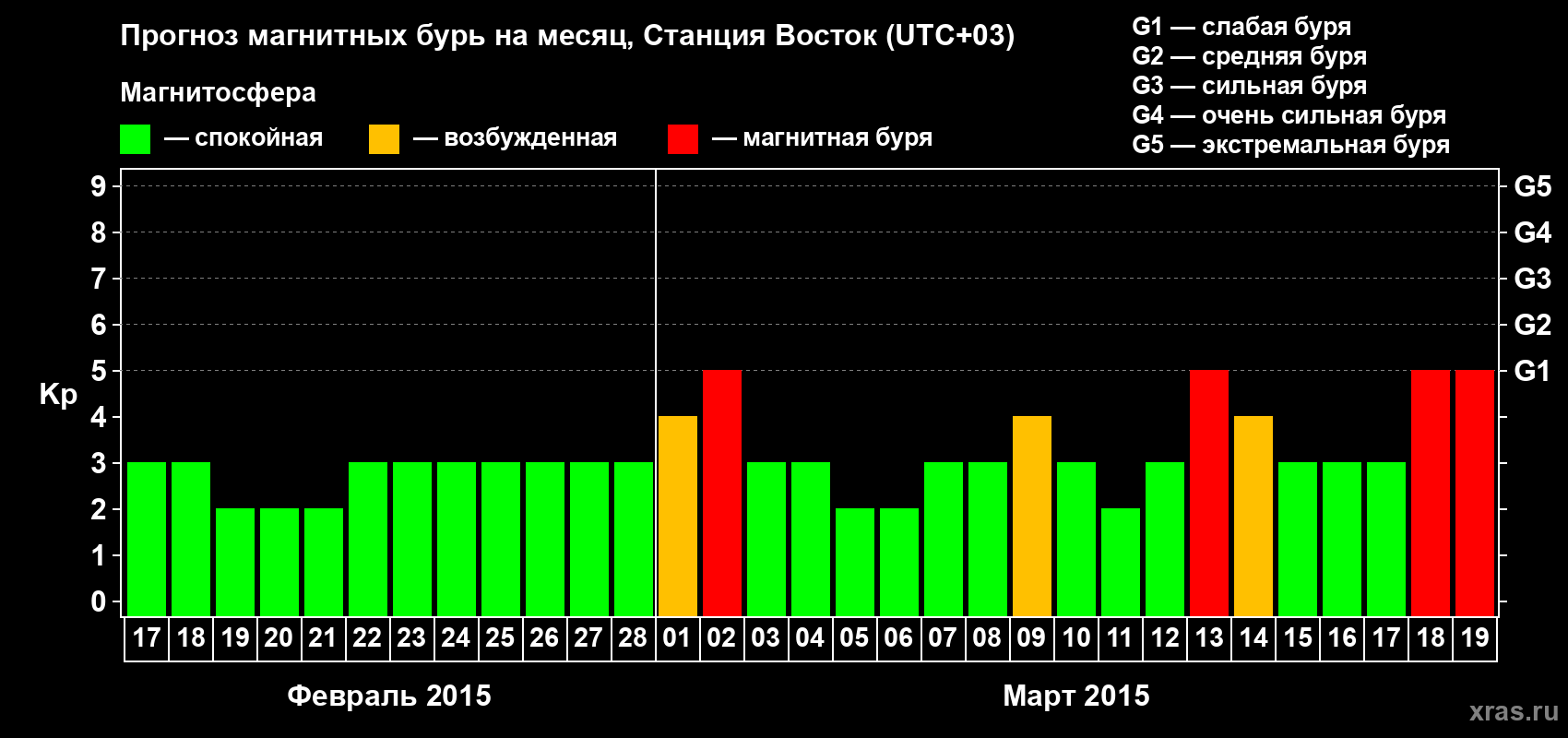 Прогноз максимального суточного геомагнитного индекса Kp на <b>1 месяц</b> (31 день) <b>с 17 февраля по 19 марта 2015 г</b>