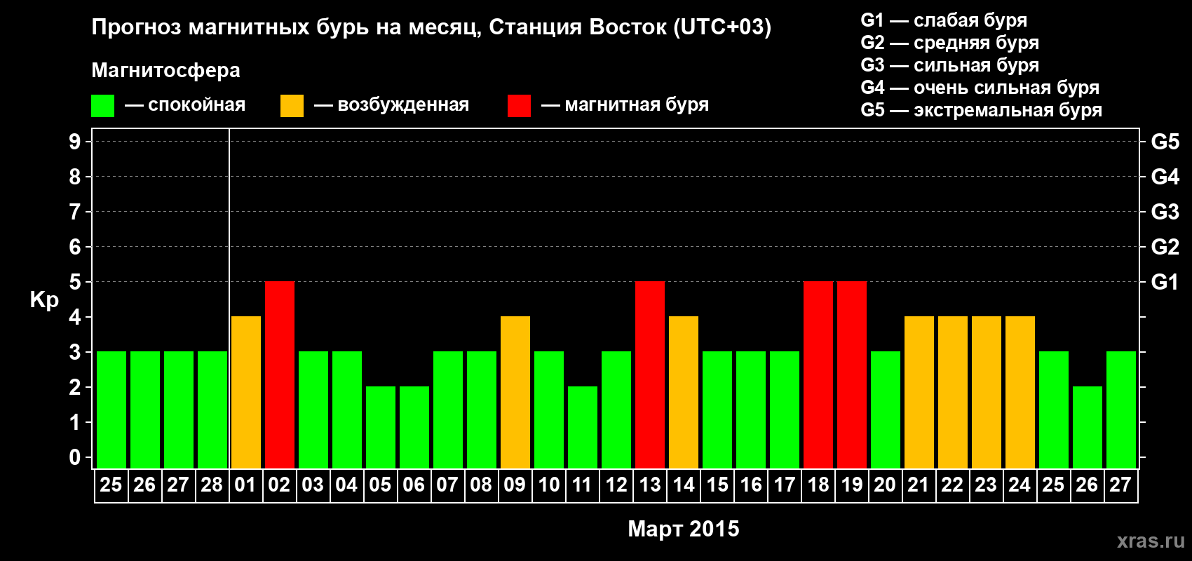 Прогноз максимального суточного геомагнитного индекса Kp на <b>1 месяц</b> (31 день) <b>с 25 февраля по 27 марта 2015 г</b>