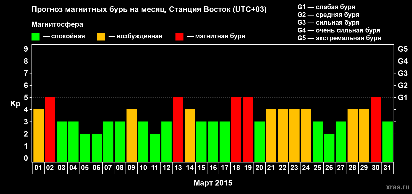 Прогноз максимального суточного геомагнитного индекса Kp на <b>1 месяц</b> (31 день) <b>с 01 марта по 31 марта 2015 г</b>
