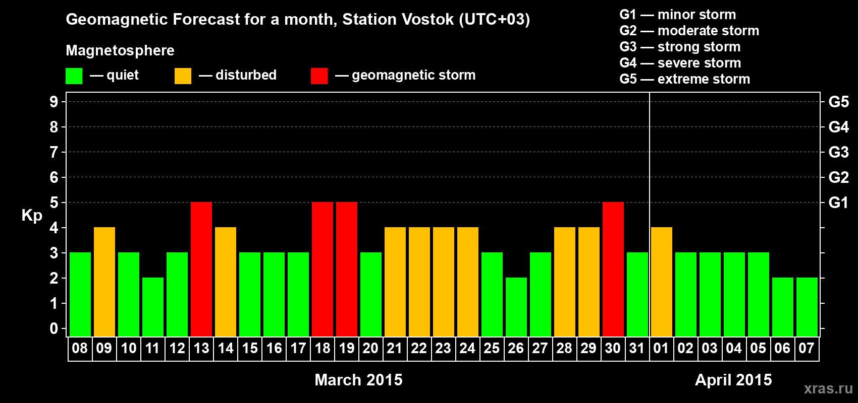 Forecast of the daily maximal value of geomagnetic index Kp for <b>1 month</b> (31 days) <b>from Mar 08, 2015 to Apr 07, 2015</b>