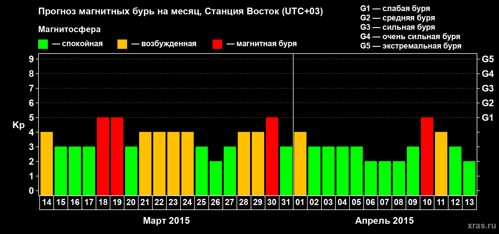 Прогноз максимального суточного геомагнитного индекса Kp на <b>1 месяц</b> (31 день) <b>с 14 марта по 13 апреля 2015 г</b>