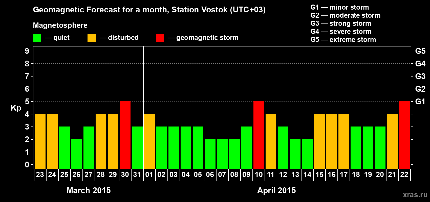 Forecast of the daily maximal value of geomagnetic index Kp for <b>1 month</b> (31 days) <b>from Mar 23, 2015 to Apr 22, 2015</b>