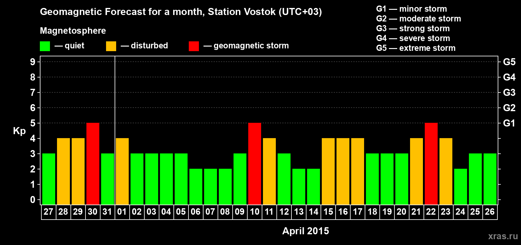 Forecast of the daily maximal value of geomagnetic index Kp for <b>1 month</b> (31 days) <b>from Mar 27, 2015 to Apr 26, 2015</b>