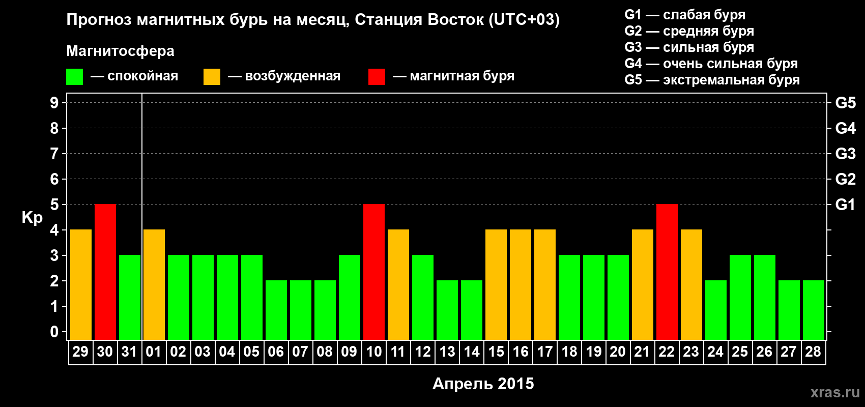 Прогноз максимального суточного геомагнитного индекса Kp на <b>1 месяц</b> (31 день) <b>с 29 марта по 28 апреля 2015 г</b>