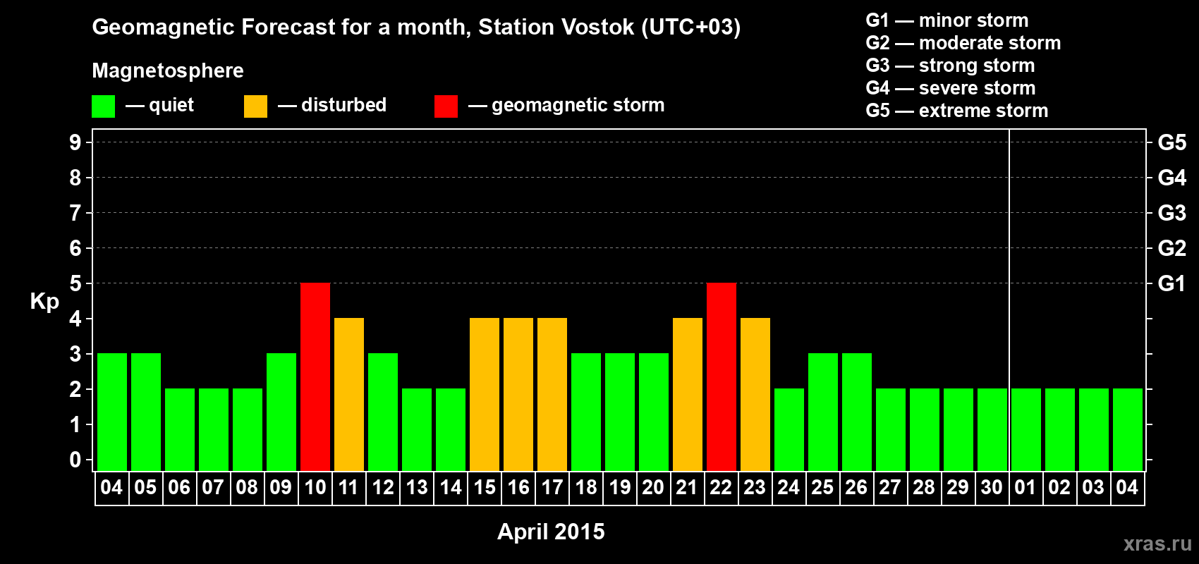 Forecast of the daily maximal value of geomagnetic index Kp for <b>1 month</b> (31 days) <b>from Apr 04, 2015 to May 04, 2015</b>