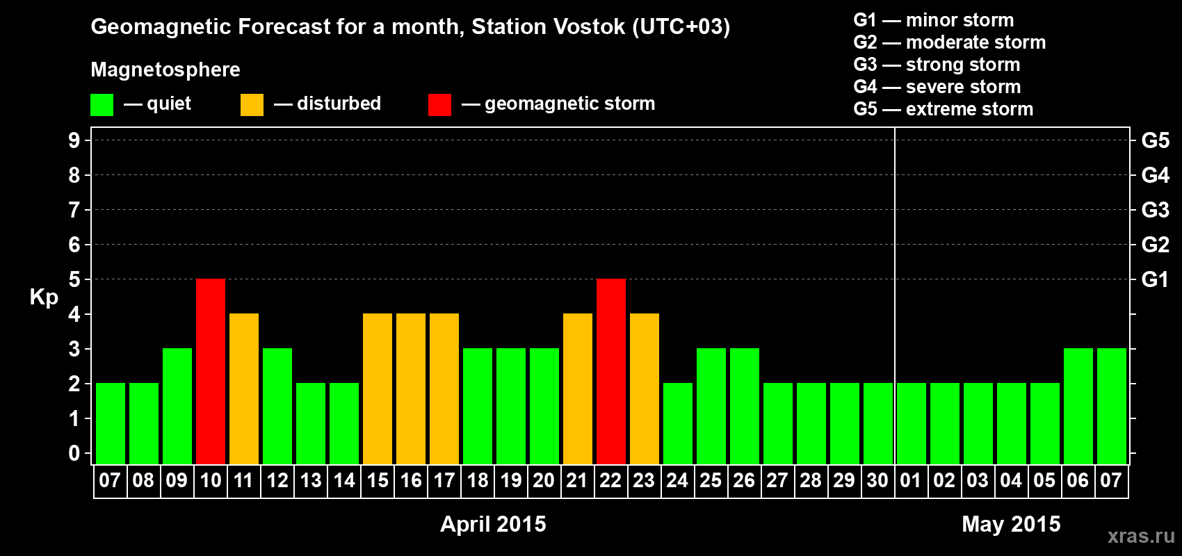 Forecast of the daily maximal value of geomagnetic index Kp for <b>1 month</b> (31 days) <b>from Apr 07, 2015 to May 07, 2015</b>