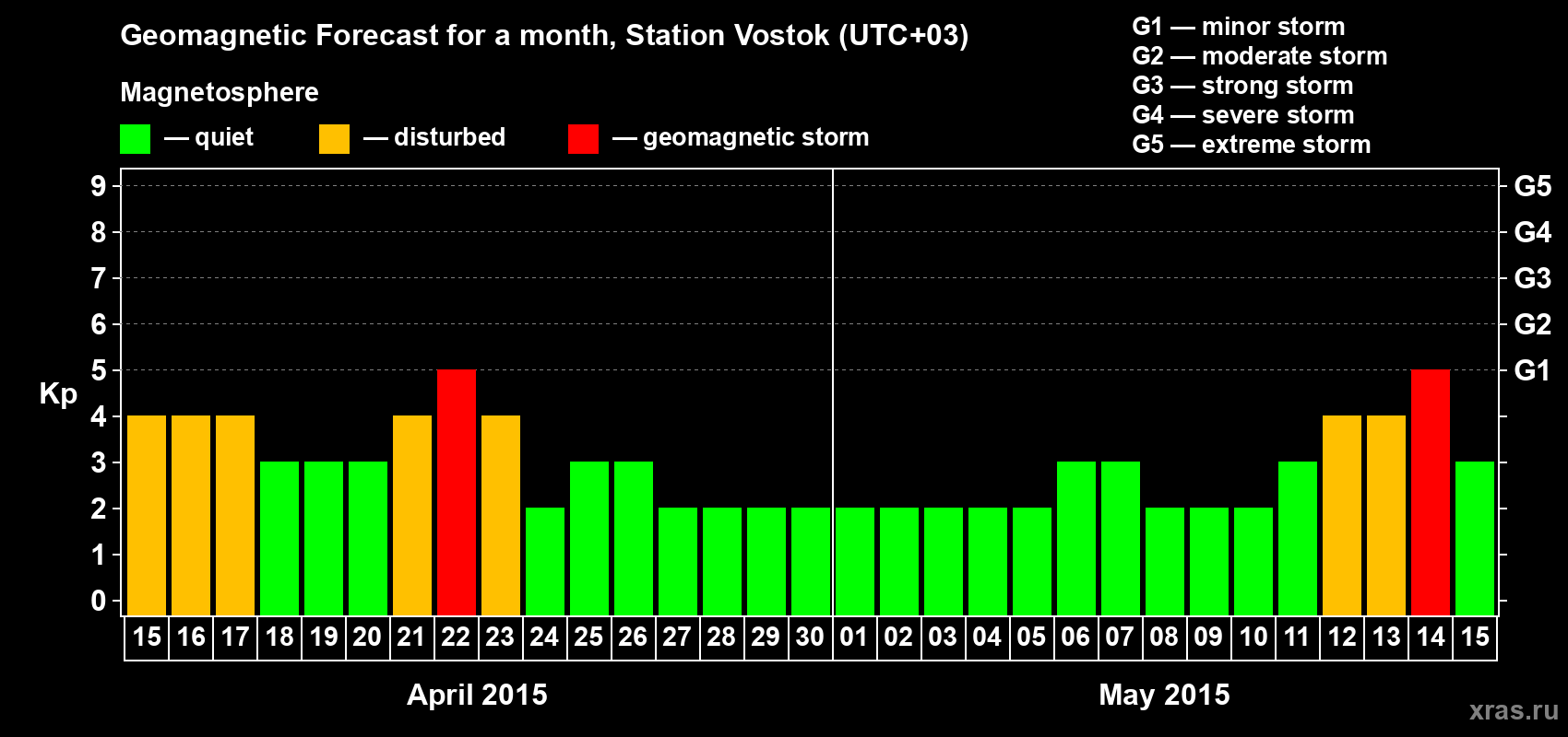 Forecast of the daily maximal value of geomagnetic index Kp for <b>1 month</b> (31 days) <b>from Apr 15, 2015 to May 15, 2015</b>