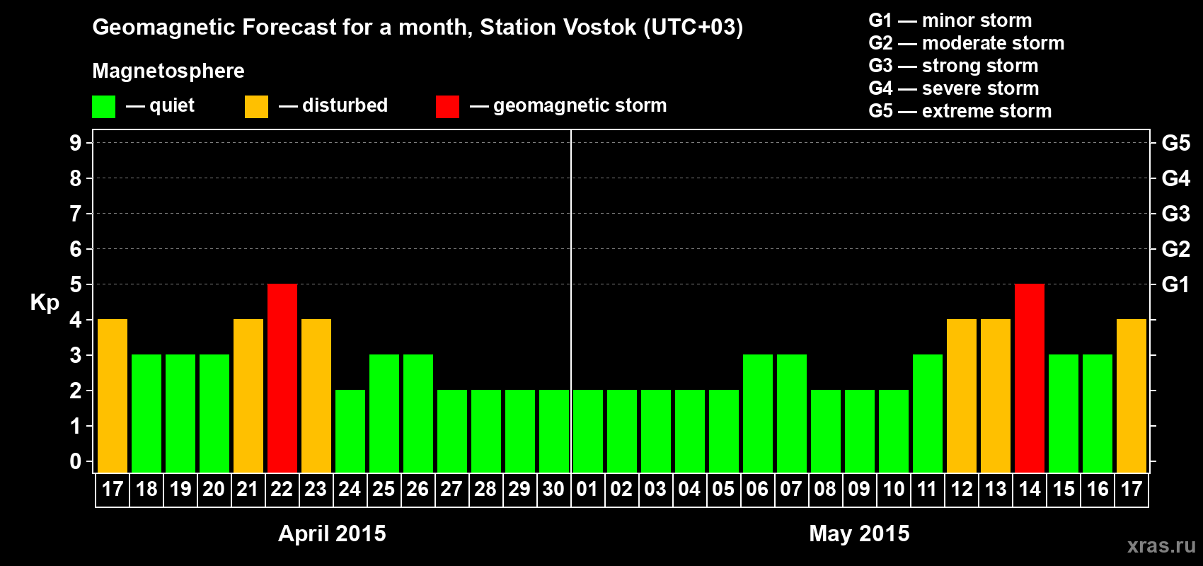 Forecast of the daily maximal value of geomagnetic index Kp for <b>1 month</b> (31 days) <b>from Apr 17, 2015 to May 17, 2015</b>