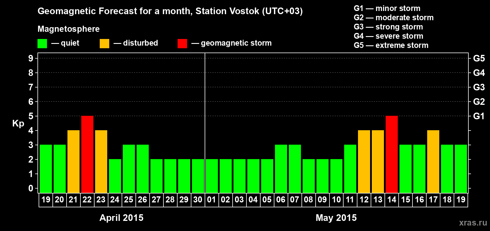Forecast of the daily maximal value of geomagnetic index Kp for <b>1 month</b> (31 days) <b>from Apr 19, 2015 to May 19, 2015</b>