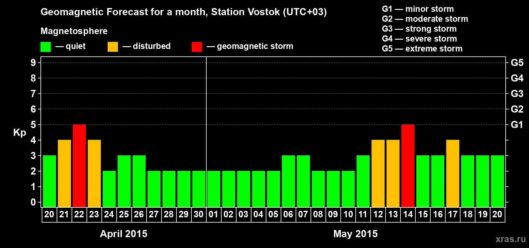 Forecast of the daily maximal value of geomagnetic index Kp for <b>1 month</b> (31 days) <b>from Apr 20, 2015 to May 20, 2015</b>