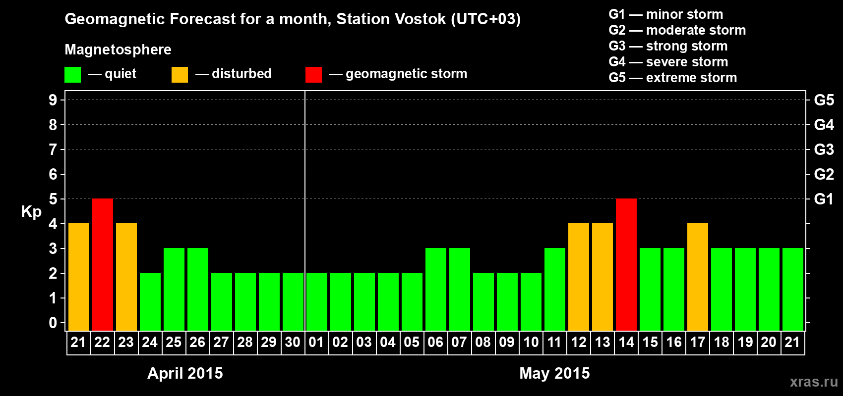 Forecast of the daily maximal value of geomagnetic index Kp for <b>1 month</b> (31 days) <b>from Apr 21, 2015 to May 21, 2015</b>