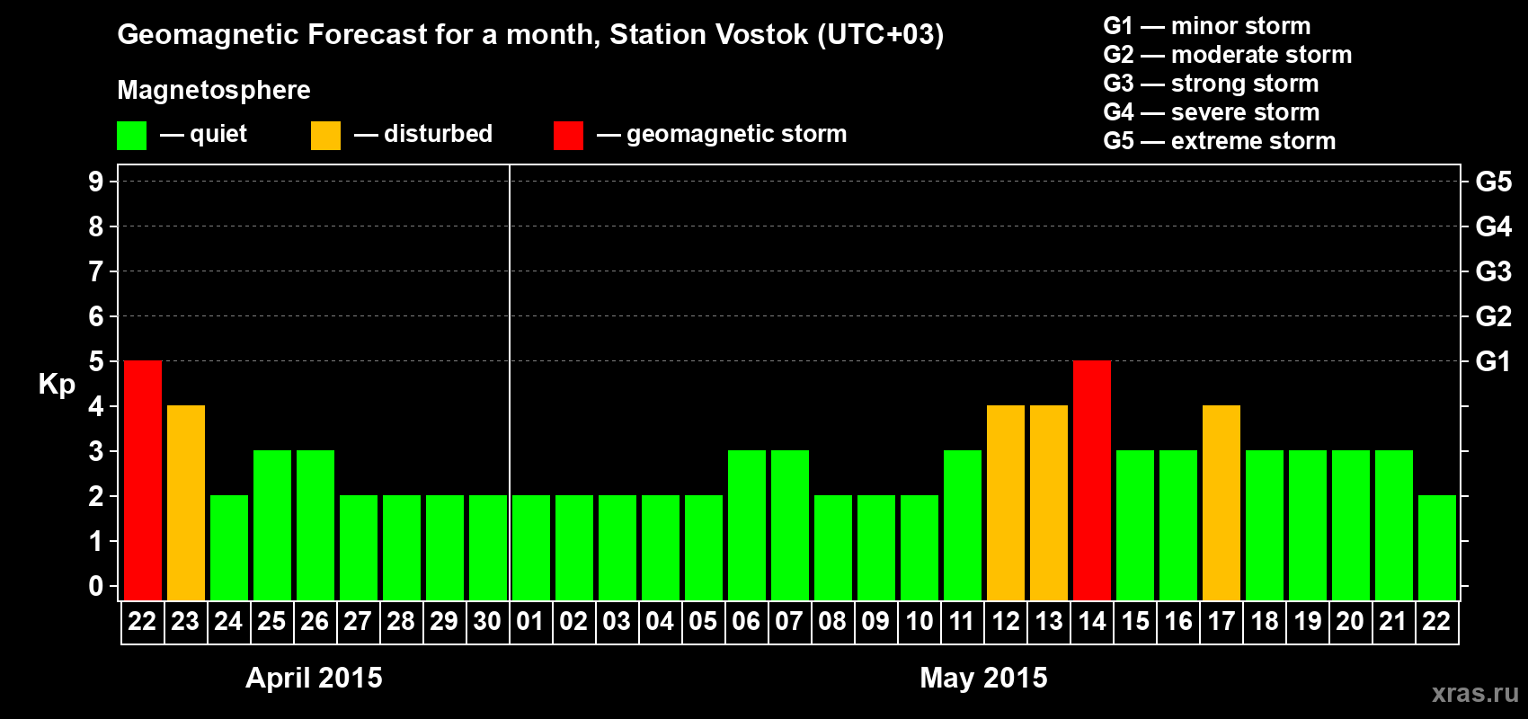 Forecast of the daily maximal value of geomagnetic index Kp for <b>1 month</b> (31 days) <b>from Apr 22, 2015 to May 22, 2015</b>