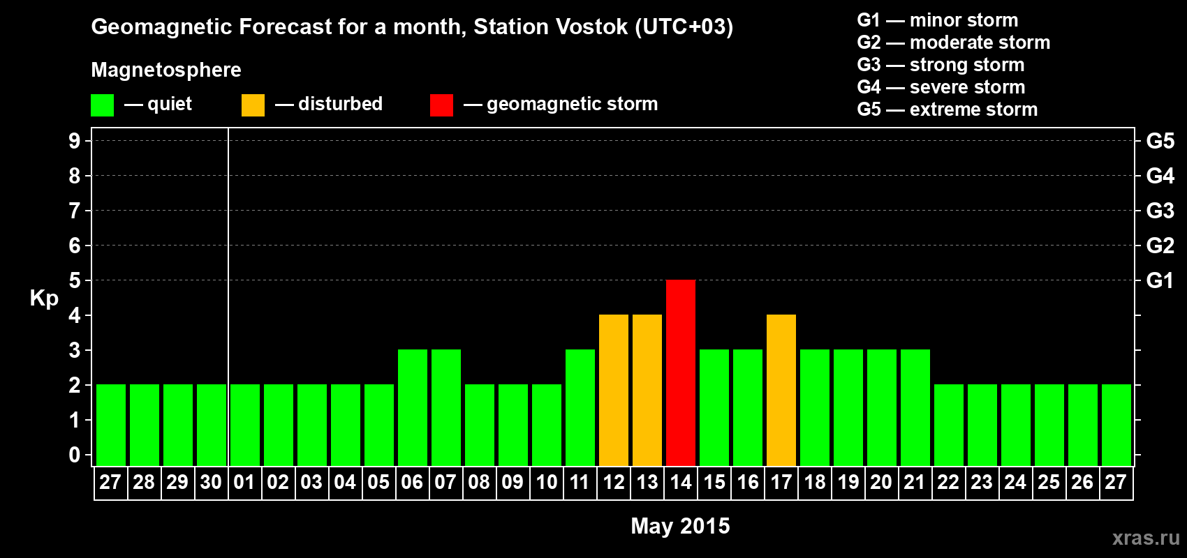 Forecast of the daily maximal value of geomagnetic index Kp for <b>1 month</b> (31 days) <b>from Apr 27, 2015 to May 27, 2015</b>