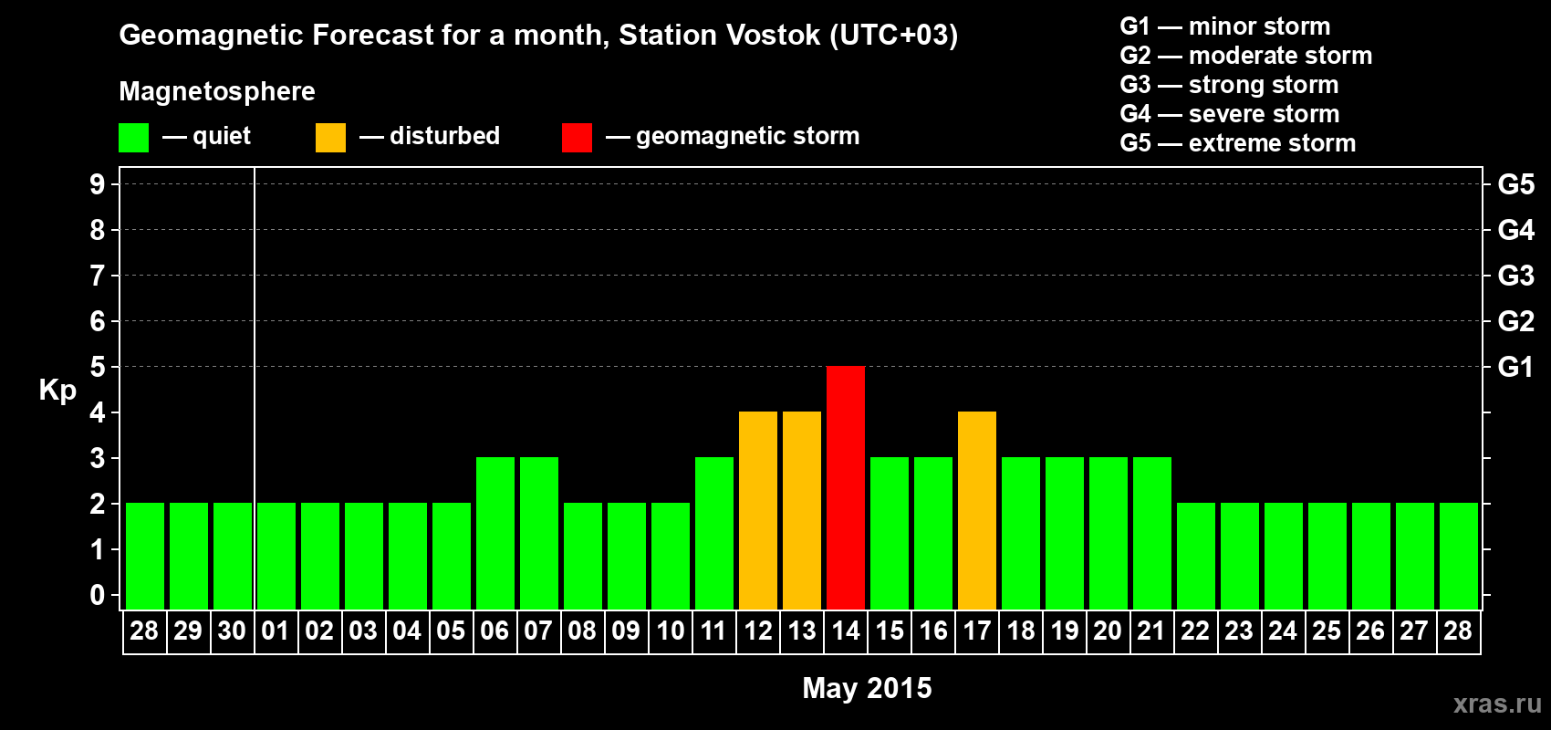 Forecast of the daily maximal value of geomagnetic index Kp for <b>1 month</b> (31 days) <b>from Apr 28, 2015 to May 28, 2015</b>