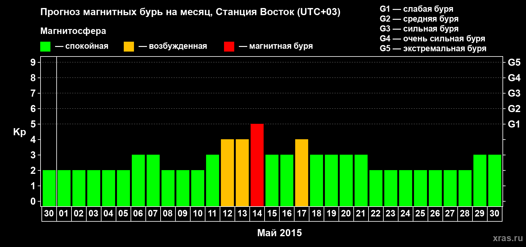 Прогноз максимального суточного геомагнитного индекса Kp на <b>1 месяц</b> (31 день) <b>с 30 апреля по 30 мая 2015 г</b>