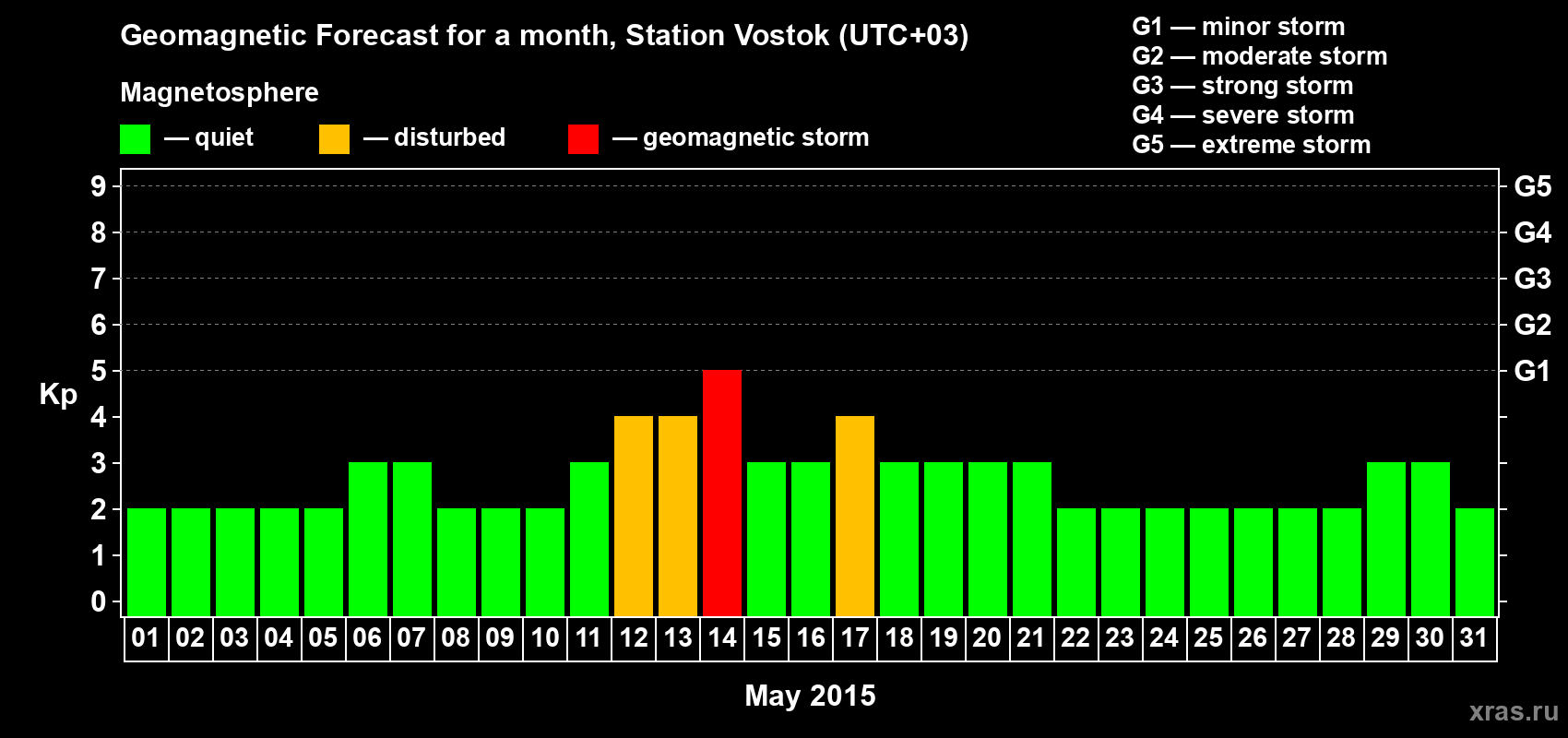 Forecast of the daily maximal value of geomagnetic index Kp for <b>1 month</b> (31 days) <b>from May 01, 2015 to May 31, 2015</b>
