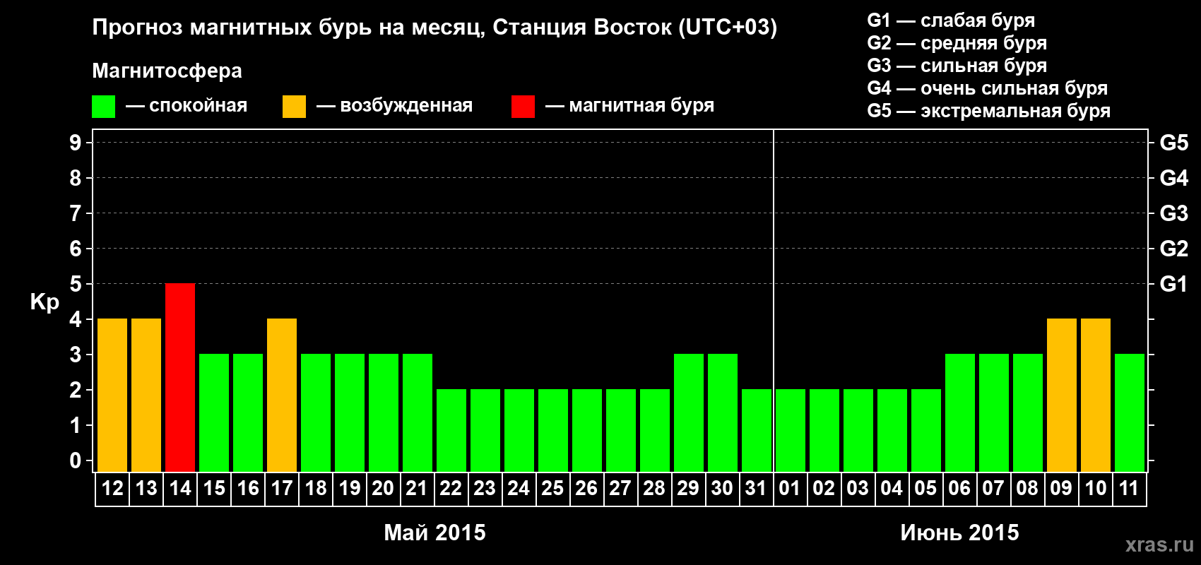 Прогноз максимального суточного геомагнитного индекса Kp на <b>1 месяц</b> (31 день) <b>с 12 мая по 11 июня 2015 г</b>