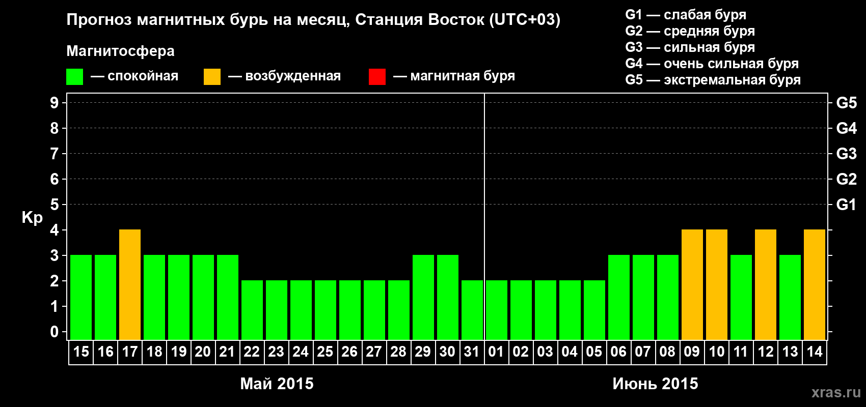 Прогноз максимального суточного геомагнитного индекса Kp на <b>1 месяц</b> (31 день) <b>с 15 мая по 14 июня 2015 г</b>