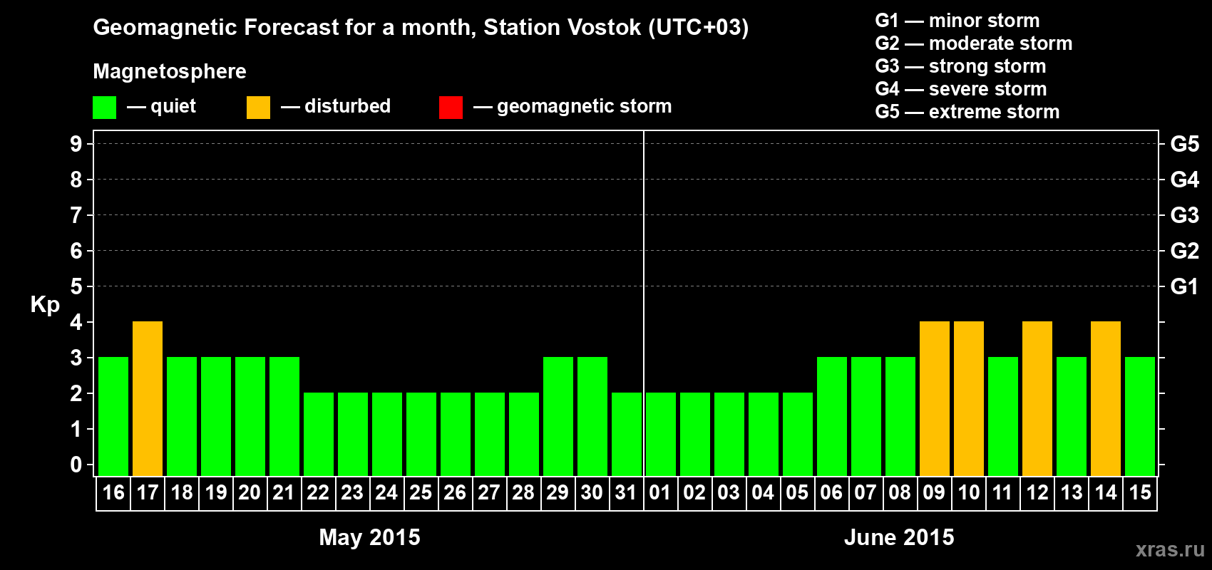Forecast of the daily maximal value of geomagnetic index Kp for <b>1 month</b> (31 days) <b>from May 16, 2015 to Jun 15, 2015</b>