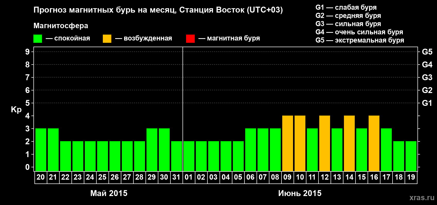 Прогноз максимального суточного геомагнитного индекса Kp на <b>1 месяц</b> (31 день) <b>с 20 мая по 19 июня 2015 г</b>