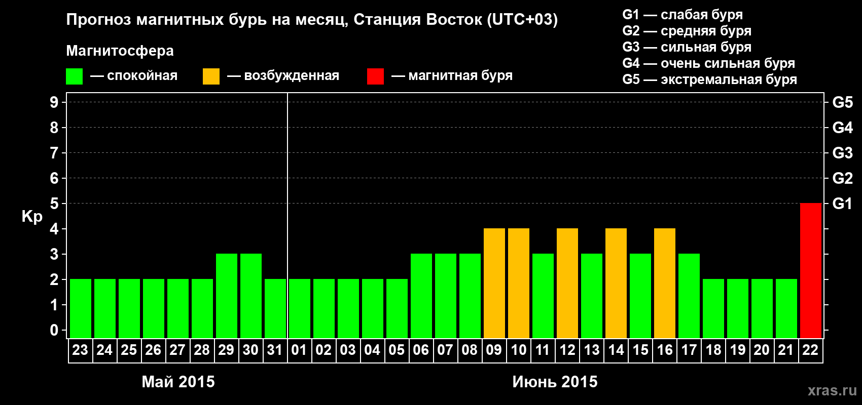 Прогноз максимального суточного геомагнитного индекса Kp на <b>1 месяц</b> (31 день) <b>с 23 мая по 22 июня 2015 г</b>