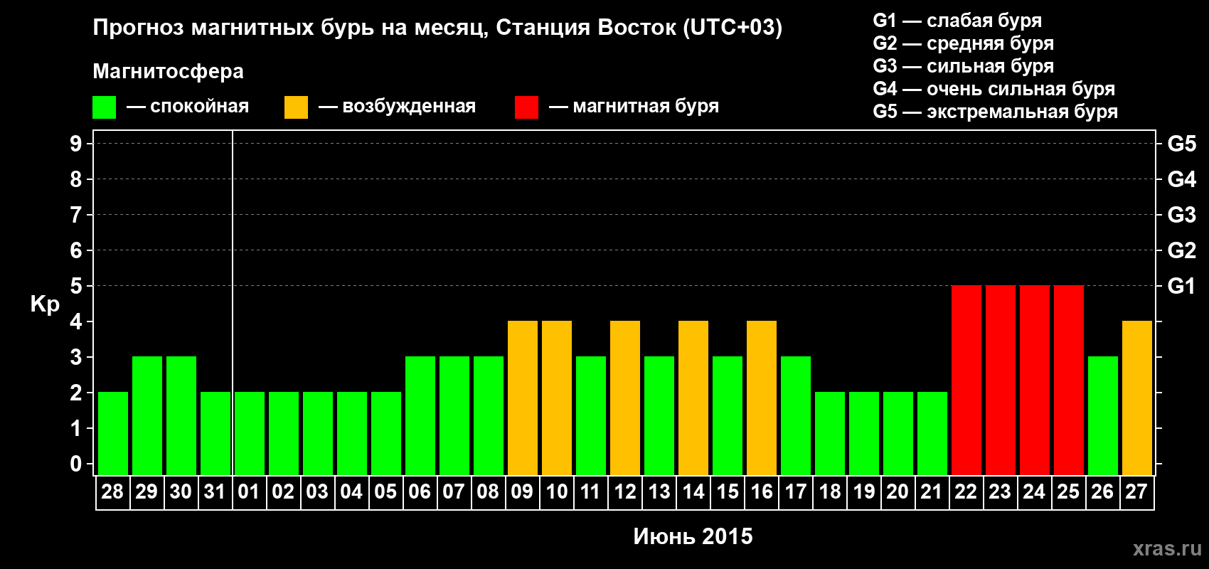 Прогноз максимального суточного геомагнитного индекса Kp на <b>1 месяц</b> (31 день) <b>с 28 мая по 27 июня 2015 г</b>