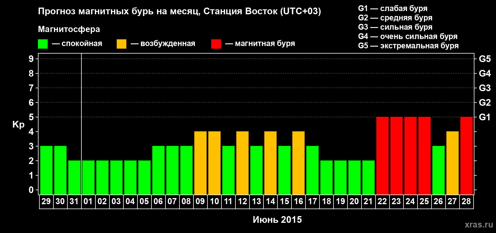 Прогноз максимального суточного геомагнитного индекса Kp на <b>1 месяц</b> (31 день) <b>с 29 мая по 28 июня 2015 г</b>