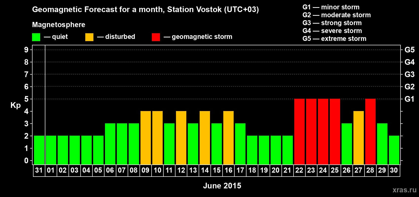 Forecast of the daily maximal value of geomagnetic index Kp for <b>1 month</b> (31 days) <b>from May 31, 2015 to Jun 30, 2015</b>