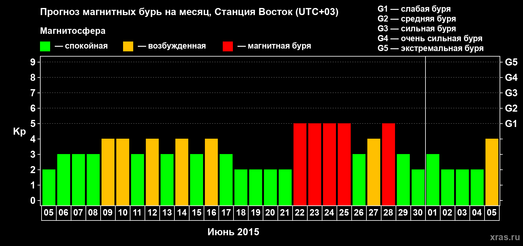 Прогноз максимального суточного геомагнитного индекса Kp на <b>1 месяц</b> (31 день) <b>с 05 июня по 05 июля 2015 г</b>