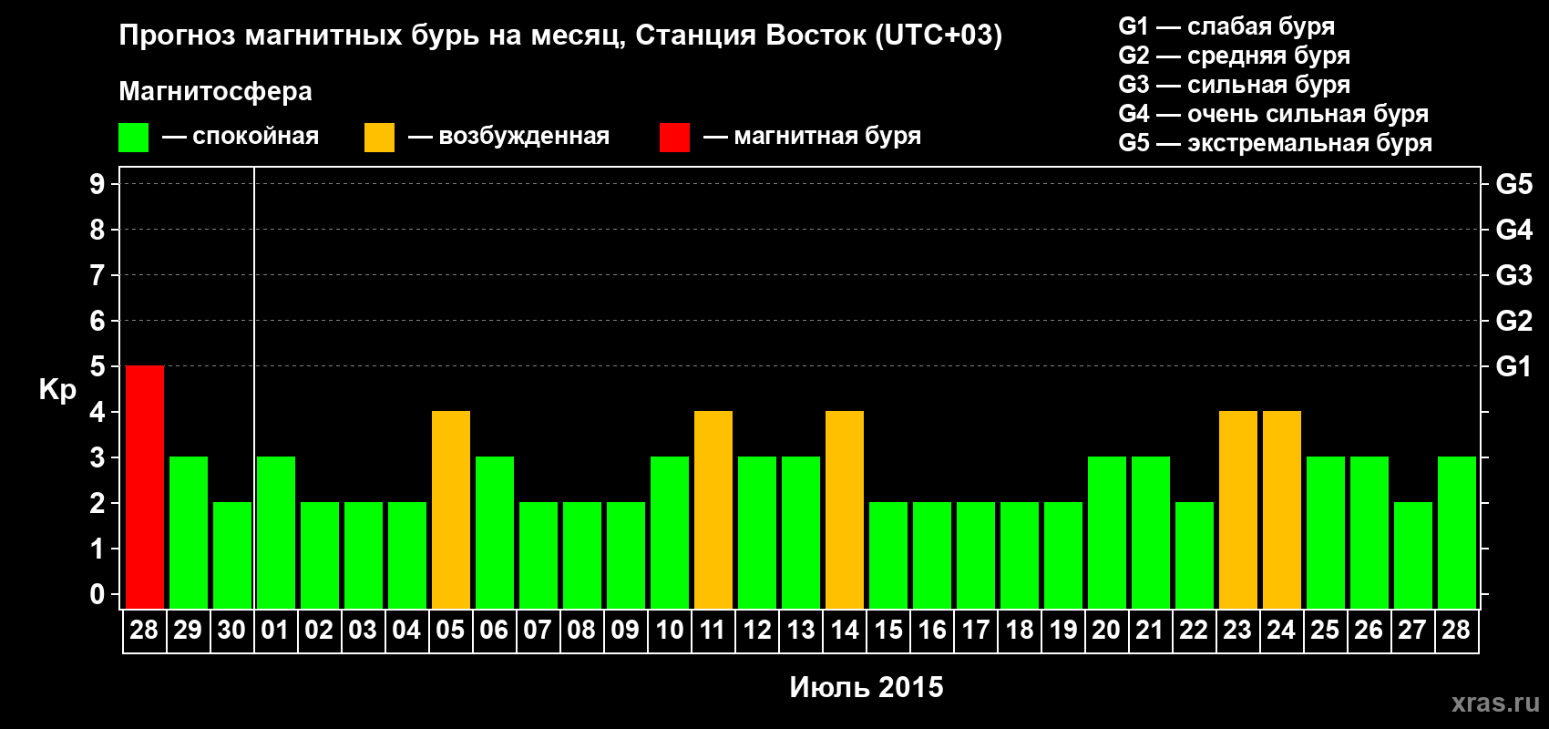 Прогноз максимального суточного геомагнитного индекса Kp на <b>1 месяц</b> (31 день) <b>с 28 июня по 28 июля 2015 г</b>