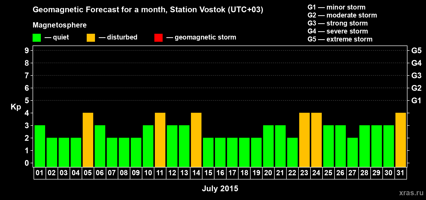 Forecast of the daily maximal value of geomagnetic index Kp for <b>1 month</b> (31 days) <b>from Jul 01, 2015 to Jul 31, 2015</b>