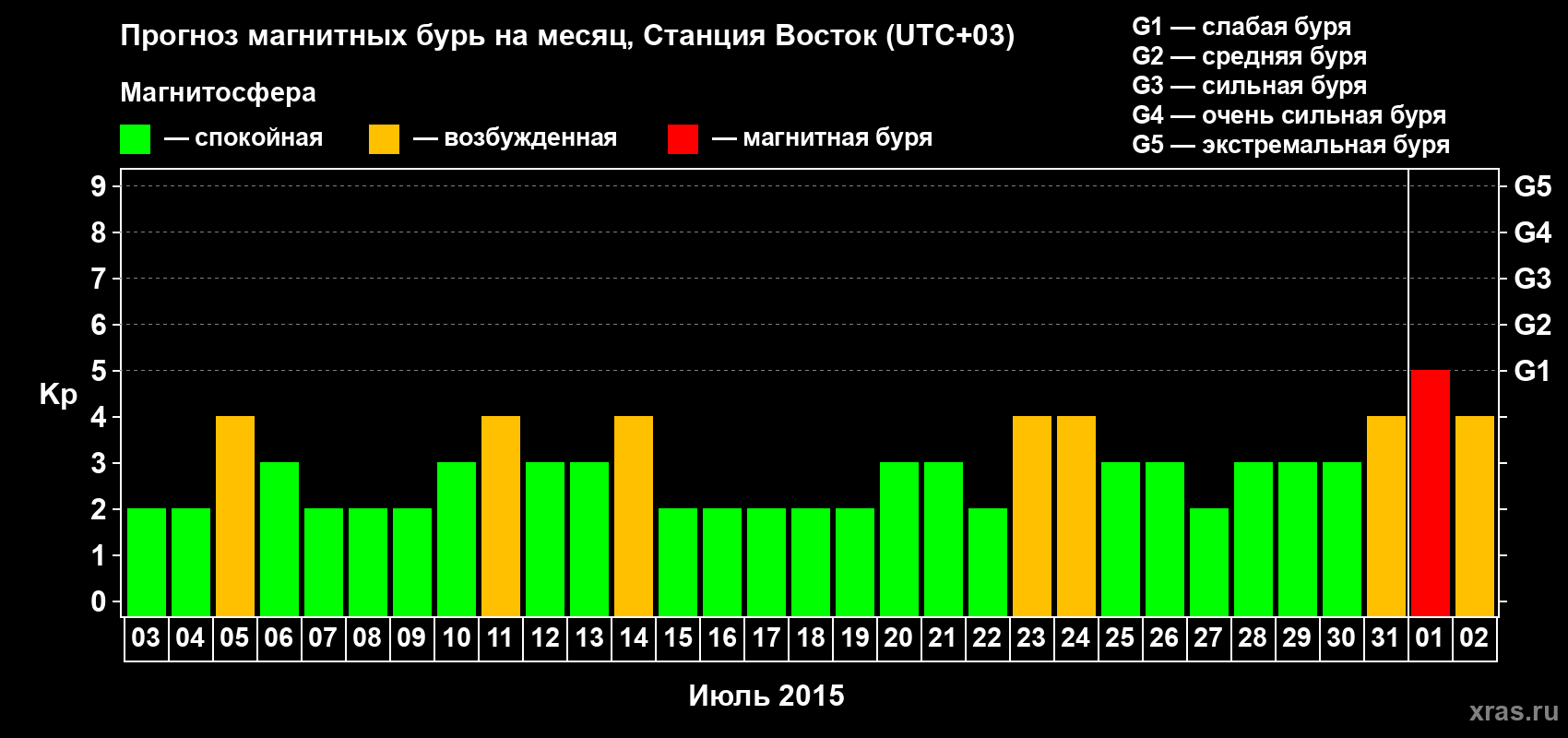 Прогноз максимального суточного геомагнитного индекса Kp на <b>1 месяц</b> (31 день) <b>с 03 июля по 02 августа 2015 г</b>