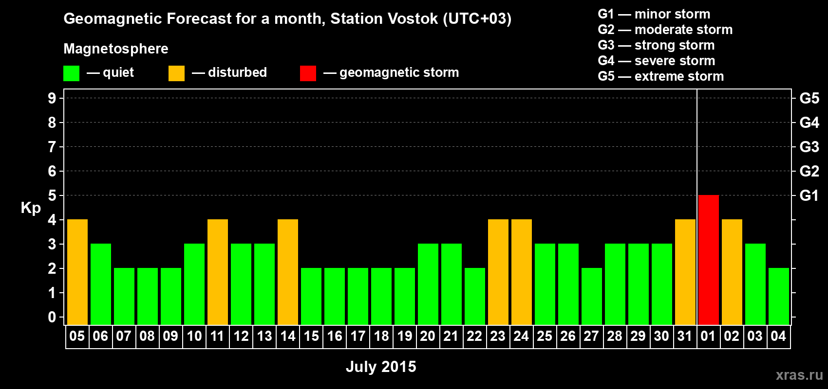 Forecast of the daily maximal value of geomagnetic index Kp for <b>1 month</b> (31 days) <b>from Jul 05, 2015 to Aug 04, 2015</b>