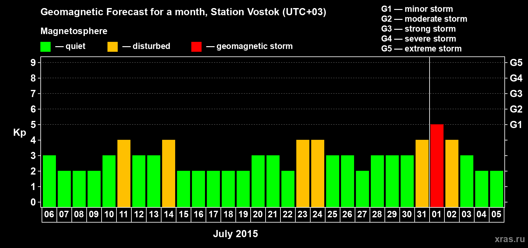 Forecast of the daily maximal value of geomagnetic index Kp for <b>1 month</b> (31 days) <b>from Jul 06, 2015 to Aug 05, 2015</b>
