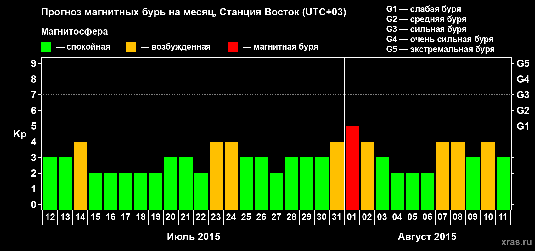 Прогноз максимального суточного геомагнитного индекса Kp на <b>1 месяц</b> (31 день) <b>с 12 июля по 11 августа 2015 г</b>