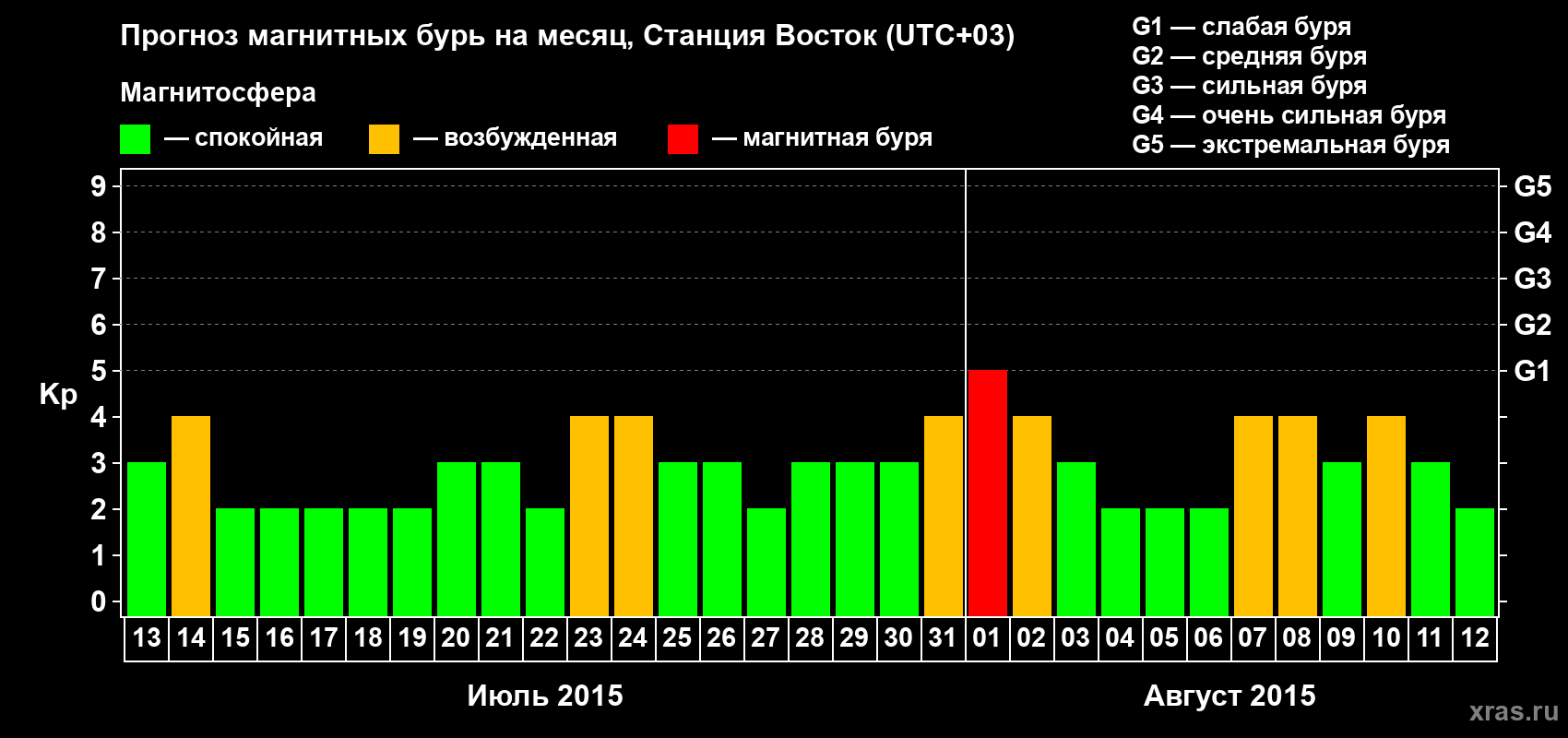 Прогноз максимального суточного геомагнитного индекса Kp на <b>1 месяц</b> (31 день) <b>с 13 июля по 12 августа 2015 г</b>