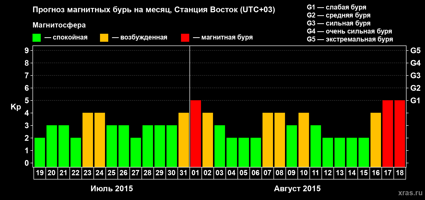 Прогноз максимального суточного геомагнитного индекса Kp на <b>1 месяц</b> (31 день) <b>с 19 июля по 18 августа 2015 г</b>