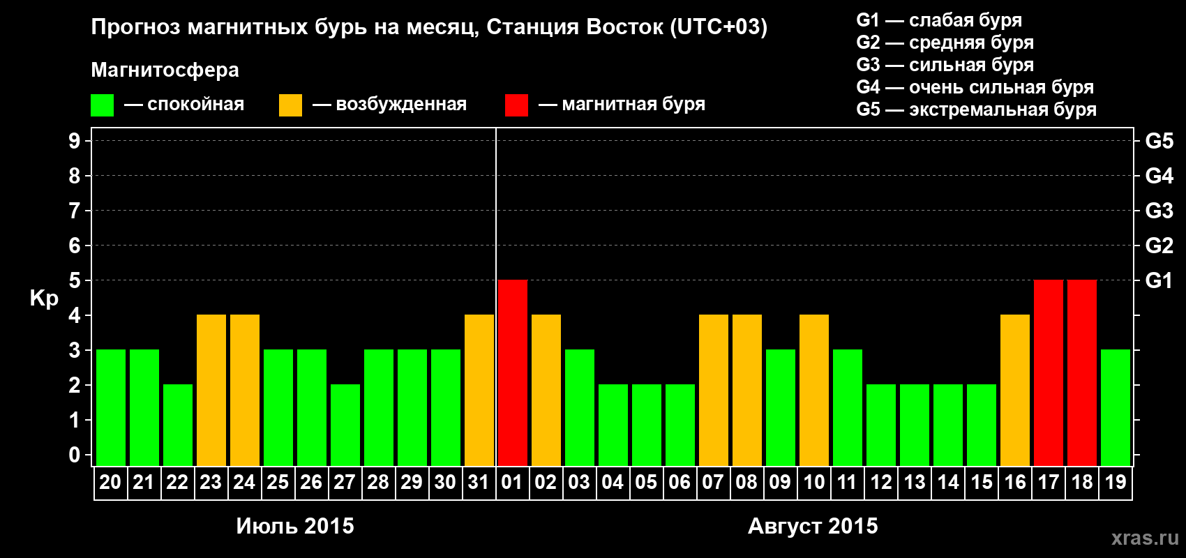 Прогноз максимального суточного геомагнитного индекса Kp на <b>1 месяц</b> (31 день) <b>с 20 июля по 19 августа 2015 г</b>