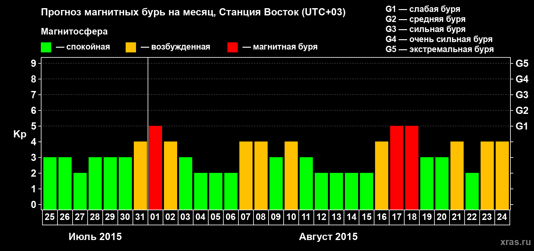 Прогноз максимального суточного геомагнитного индекса Kp на <b>1 месяц</b> (31 день) <b>с 25 июля по 24 августа 2015 г</b>