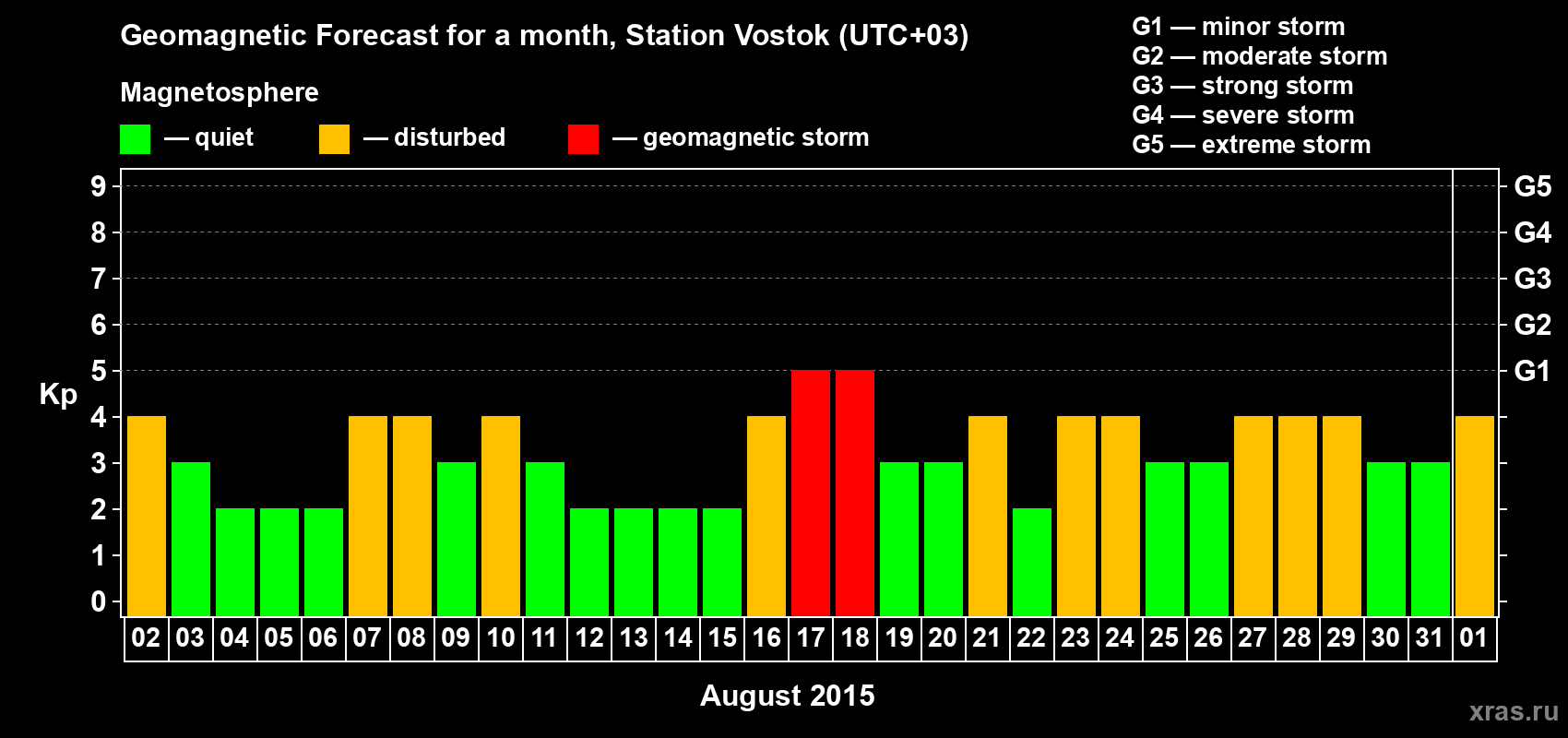 Forecast of the daily maximal value of geomagnetic index Kp for <b>1 month</b> (31 days) <b>from Aug 02, 2015 to Sep 01, 2015</b>