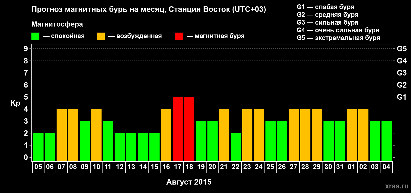 Прогноз максимального суточного геомагнитного индекса Kp на <b>1 месяц</b> (31 день) <b>с 05 августа по 04 сентября 2015 г</b>